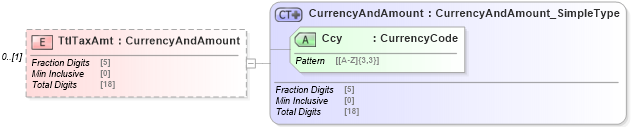 XSD Diagram of TtlTaxAmt in schema $pain_001_001_01_xsd (Interactive Financial eXchange (IFX))
