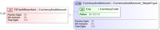 XSD Diagram of TtlTaxblBaseAmt in schema $pain_001_001_01_xsd (Interactive Financial eXchange (IFX))