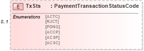 XSD Diagram of TxSts in schema $pain_002_001_01_xsd (Interactive Financial eXchange (IFX))