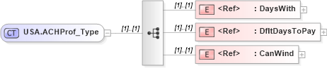XSD Diagram of USA.ACHProf_Type in schema ifx170_corelib_xsd (Interactive Financial eXchange (IFX))