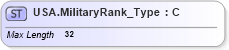XSD Diagram of USA.MilitaryRank_Type in schema ifx170_corelib no plus_xsd (Interactive Financial eXchange (IFX))