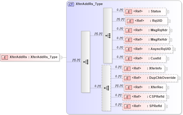 XSD Diagram of XferAddRs in schema ifx170_xferadd_xsd (Interactive Financial eXchange (IFX))