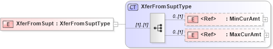 XSD Diagram of XferFromSupt in schema ifx170_corelib no plus_xsd (Interactive Financial eXchange (IFX))