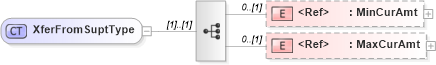 XSD Diagram of XferFromSuptType in schema ifx170_corelib_xsd (Interactive Financial eXchange (IFX))
