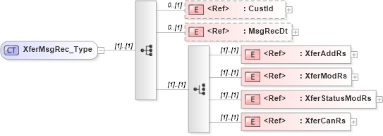XSD Diagram of XferMsgRec_Type in schema ifx170_xferlib_xsd (Interactive Financial eXchange (IFX))