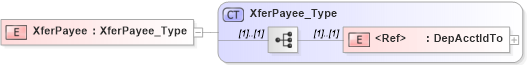 XSD Diagram of XferPayee in schema ifx170_corelib no plus_xsd (Interactive Financial eXchange (IFX))