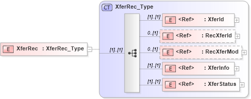 XSD Diagram of XferRec in schema ifx170_xferlib_xsd (Interactive Financial eXchange (IFX))