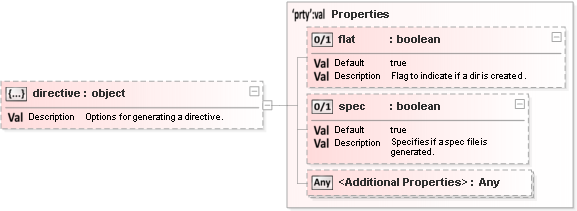 JSON Schema Diagram of /properties/defaults/properties/directive