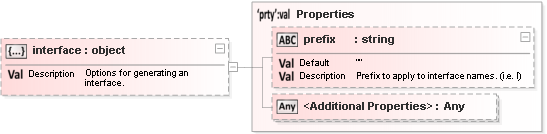 JSON Schema Diagram of /properties/defaults/properties/interface