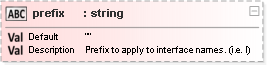 JSON Schema Diagram of /properties/defaults/properties/interface/properties/prefix