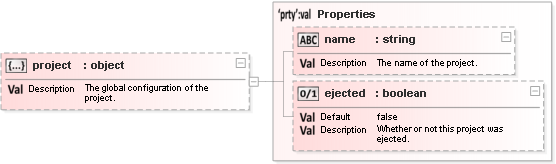 JSON Schema Diagram of /properties/project
