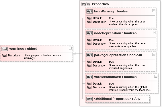 JSON Schema Diagram of /properties/warnings