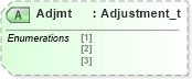 XSD Diagram of Adjmt in schema fixml-securitiesreference-base-5-0-sp2_xsd (Financial Information eXchange (FIX))