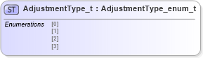 XSD Diagram of AdjustmentType_t in schema fixml-fields-impl-5-0-sp2_xsd (Financial Information eXchange (FIX))