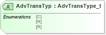XSD Diagram of AdvTransTyp in schema fixml-indications-base-5-0-sp2_xsd (Financial Information eXchange (FIX))