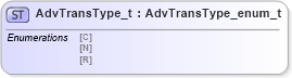 XSD Diagram of AdvTransType_t in schema fixml-fields-impl-5-0-sp2_xsd (Financial Information eXchange (FIX))