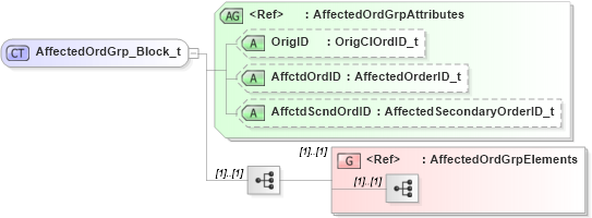 XSD Diagram of AffectedOrdGrp_Block_t in schema fixml-order-base-5-0-sp2_xsd (Financial Information eXchange (FIX))