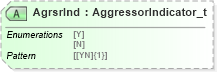 XSD Diagram of AgrsrInd in schema fixml-tradecapture-base-5-0-sp2_xsd (Financial Information eXchange (FIX))