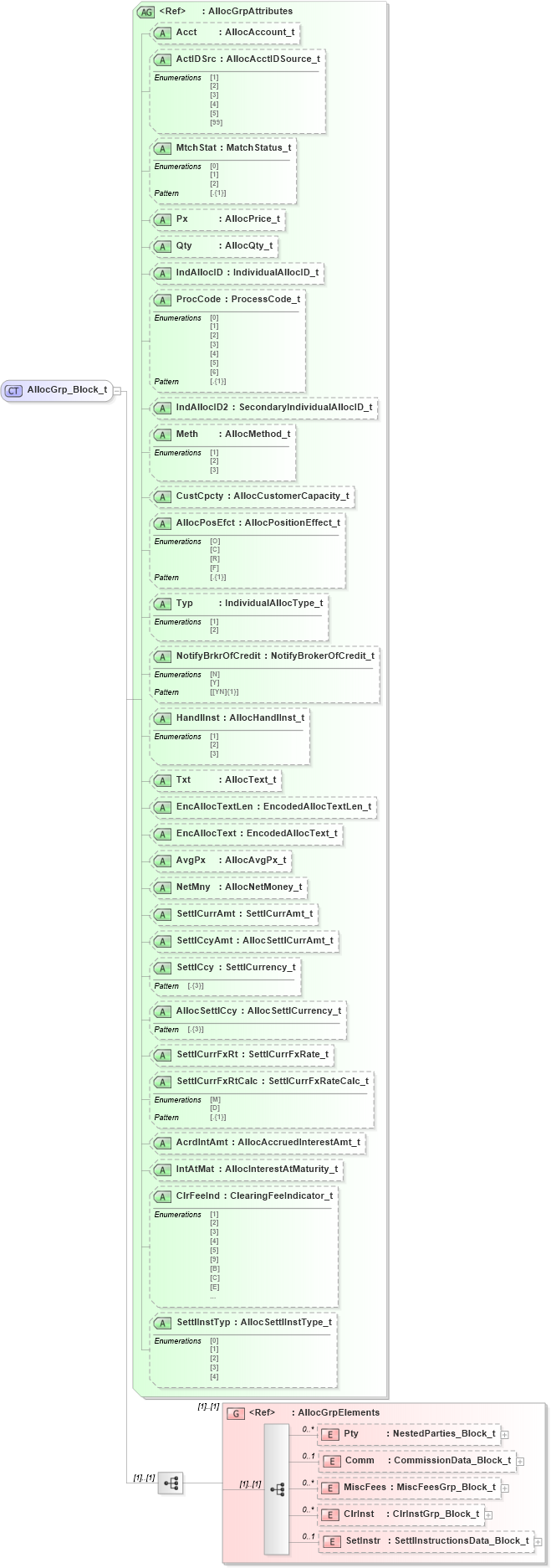 XSD Diagram of AllocGrp_Block_t in schema fixml-allocation-base-5-0-sp2_xsd (Financial Information eXchange (FIX))