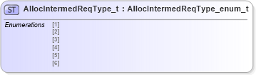 XSD Diagram of AllocIntermedReqType_t in schema fixml-fields-impl-5-0-sp2_xsd (Financial Information eXchange (FIX))