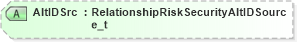 XSD Diagram of AltIDSrc in schema fixml-partiesreference-base-5-0-sp2_xsd (Financial Information eXchange (FIX))