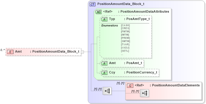 XSD Diagram of Amt in schema fixml-positions-base-5-0-sp2_xsd (Financial Information eXchange (FIX))