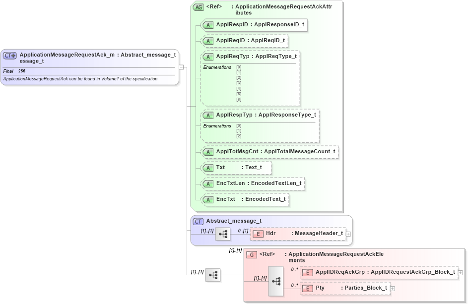 XSD Diagram of ApplicationMessageRequestAck_message_t in schema fixml-application-base-5-0-sp2_xsd (Financial Information eXchange (FIX))