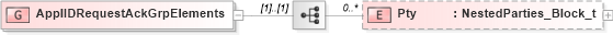 XSD Diagram of ApplIDRequestAckGrpElements in schema fixml-application-base-5-0-sp2_xsd (Financial Information eXchange (FIX))