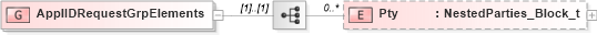 XSD Diagram of ApplIDRequestGrpElements in schema fixml-application-base-5-0-sp2_xsd (Financial Information eXchange (FIX))