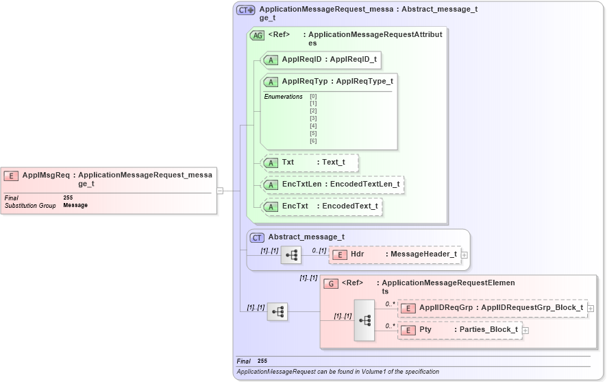 XSD Diagram of ApplMsgReq in schema fixml-application-base-5-0-sp2_xsd (Financial Information eXchange (FIX))