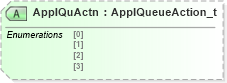 XSD Diagram of ApplQuActn in schema fixml-marketdata-base-5-0-sp2_xsd (Financial Information eXchange (FIX))