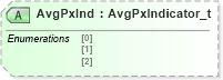 XSD Diagram of AvgPxInd in schema fixml-tradecapture-base-5-0-sp2_xsd (Financial Information eXchange (FIX))
