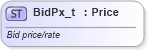 XSD Diagram of BidPx_t in schema fixml-fields-base-5-0-sp2_xsd (Financial Information eXchange (FIX))