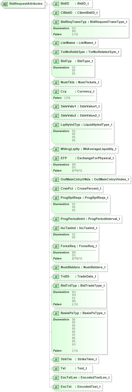 XSD Diagram of BidRequestAttributes in schema fixml-listorders-base-5-0-sp2_xsd (Financial Information eXchange (FIX))