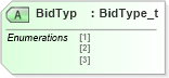 XSD Diagram of BidTyp in schema fixml-listorders-base-5-0-sp2_xsd (Financial Information eXchange (FIX))