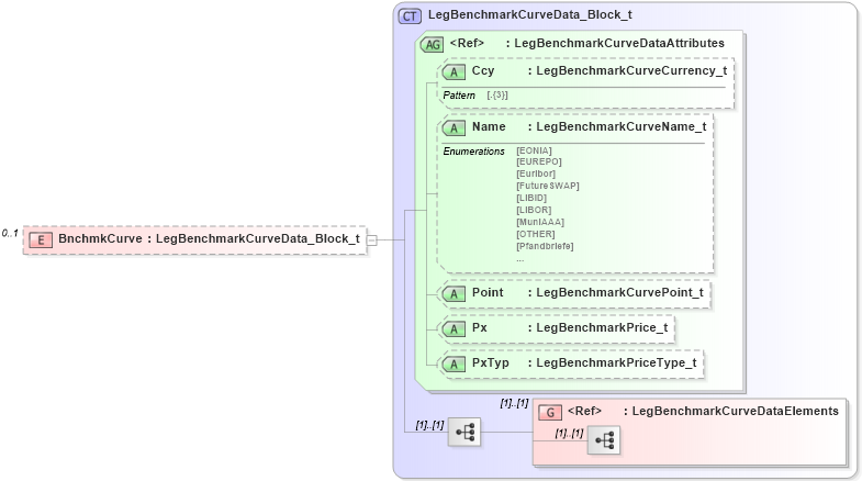 XSD Diagram of BnchmkCurve in schema fixml-components-base-5-0-sp2_xsd (Financial Information eXchange (FIX))