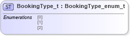 XSD Diagram of BookingType_t in schema fixml-fields-impl-5-0-sp2_xsd (Financial Information eXchange (FIX))
