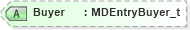 XSD Diagram of Buyer in schema fixml-marketdata-base-5-0-sp2_xsd (Financial Information eXchange (FIX))