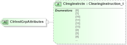 XSD Diagram of ClrInstGrpAttributes in schema fixml-components-base-5-0-sp2_xsd (Financial Information eXchange (FIX))