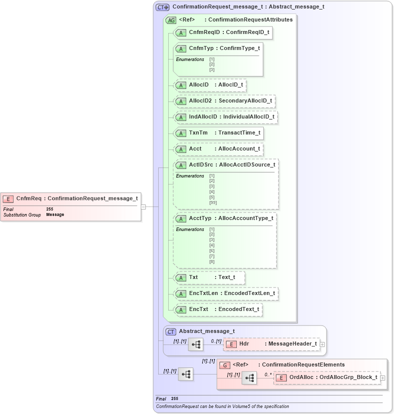 XSD Diagram of CnfmReq in schema fixml-confirmation-base-5-0-sp2_xsd (Financial Information eXchange (FIX))
