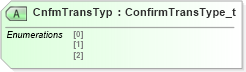 XSD Diagram of CnfmTransTyp in schema fixml-confirmation-base-5-0-sp2_xsd (Financial Information eXchange (FIX))