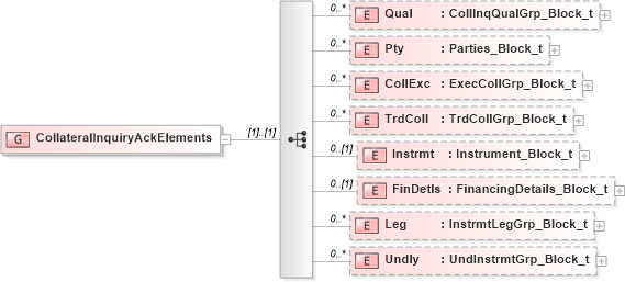 XSD Diagram of CollateralInquiryAckElements in schema fixml-collateral-base-5-0-sp2_xsd (Financial Information eXchange (FIX))