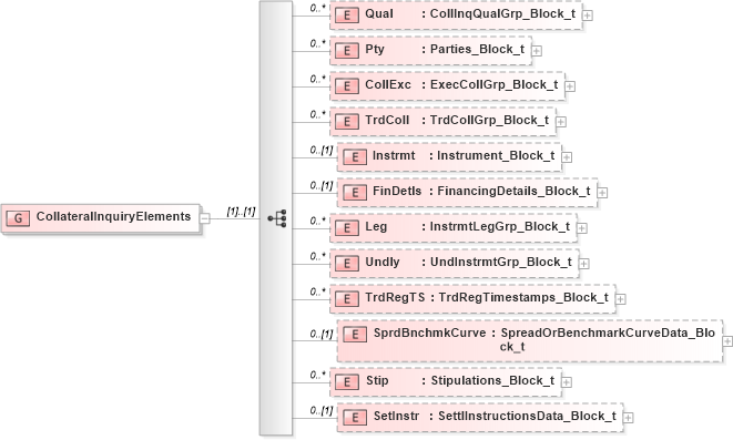 XSD Diagram of CollateralInquiryElements in schema fixml-collateral-base-5-0-sp2_xsd (Financial Information eXchange (FIX))