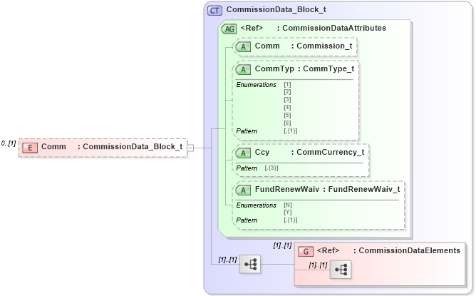 XSD Diagram of Comm in schema fixml-confirmation-base-5-0-sp2_xsd (Financial Information eXchange (FIX))