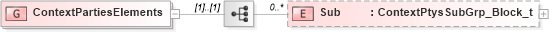 XSD Diagram of ContextPartiesElements in schema fixml-partiesreference-base-5-0-sp2_xsd (Financial Information eXchange (FIX))