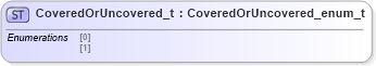 XSD Diagram of CoveredOrUncovered_t in schema fixml-fields-impl-5-0-sp2_xsd (Financial Information eXchange (FIX))