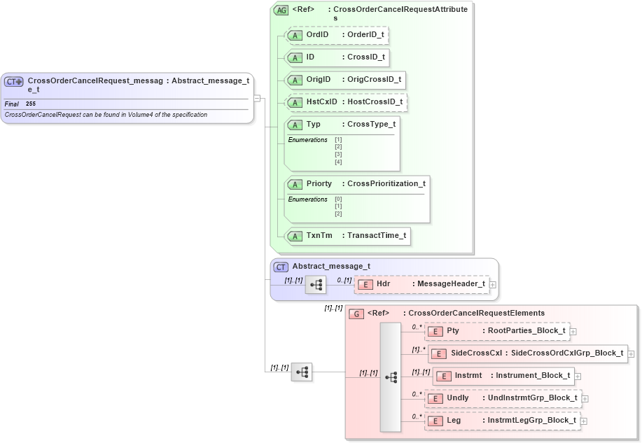 XSD Diagram of CrossOrderCancelRequest_message_t in schema fixml-crossorders-base-5-0-sp2_xsd (Financial Information eXchange (FIX))