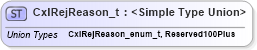 XSD Diagram of CxlRejReason_t in schema fixml-fields-impl-5-0-sp2_xsd (Financial Information eXchange (FIX))
