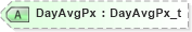 XSD Diagram of DayAvgPx in schema fixml-order-base-5-0-sp2_xsd (Financial Information eXchange (FIX))