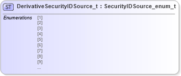 XSD Diagram of DerivativeSecurityIDSource_t in schema fixml-fields-impl-5-0-sp2_xsd (Financial Information eXchange (FIX))
